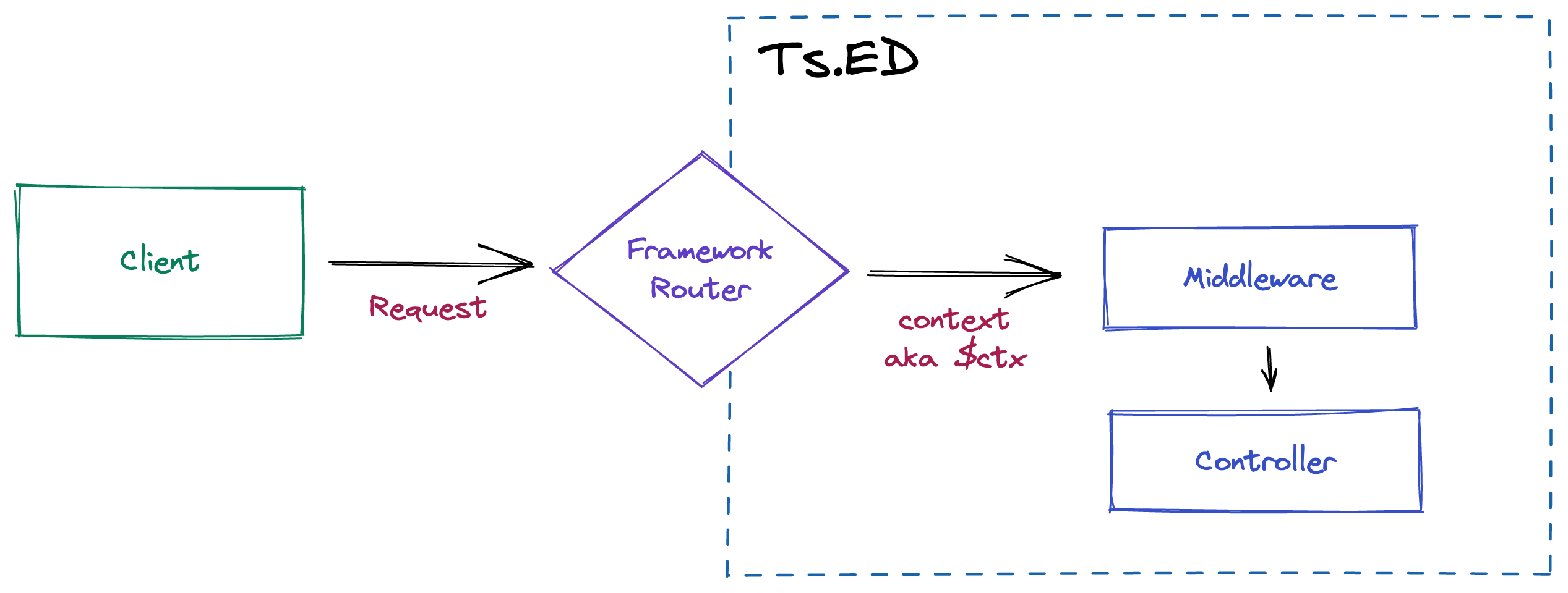 Middlewares Ts ED A Node js And TypeScript Framework On Top Of 